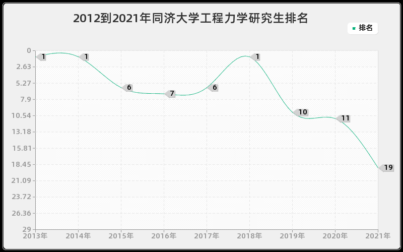 2012到2021年同济大学工程力学研究生排名