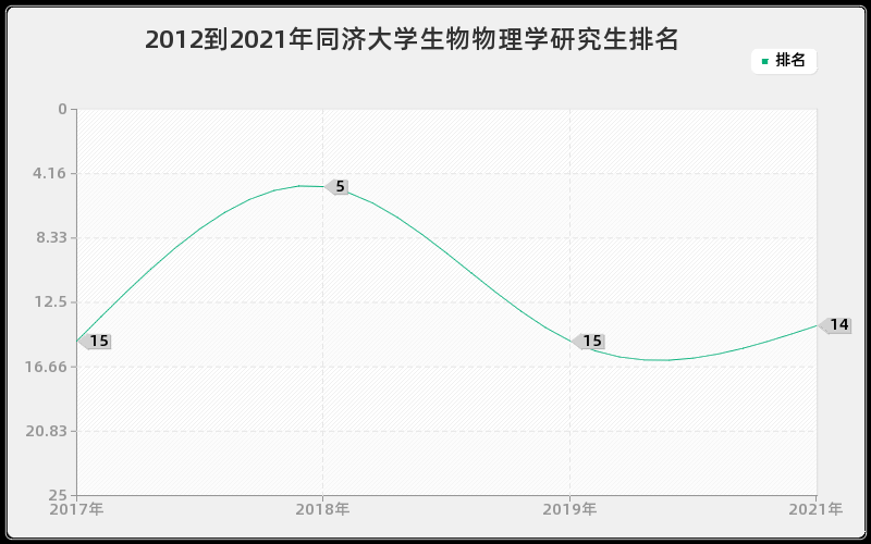 2012到2021年同济大学生物物理学研究生排名