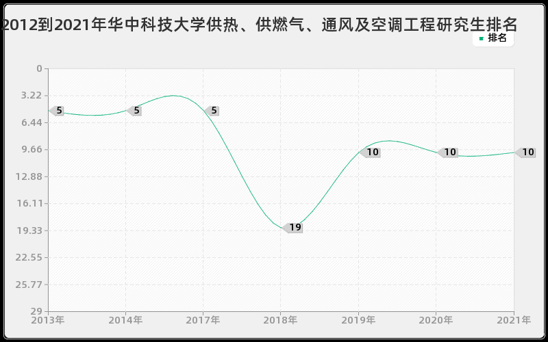 2012到2021年华中科技大学供热、供燃气、通风及空调工程研究生排名