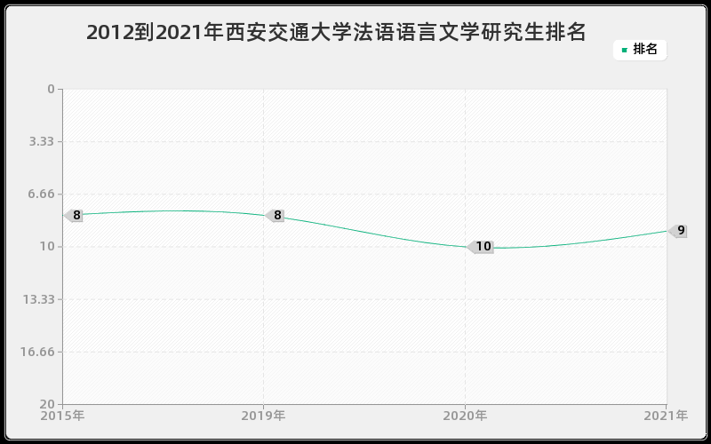 2012到2021年西安交通大学法语语言文学研究生排名