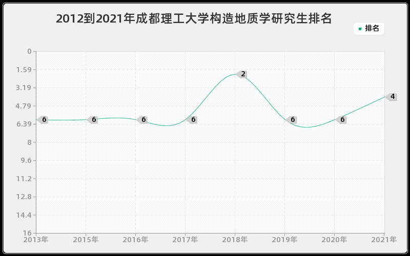 2012到2021年成都理工大学构造地质学研究生排名