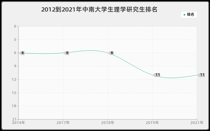 2012到2021年中南大学生理学研究生排名