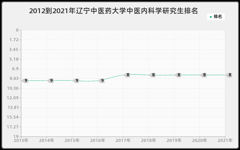 2012到2021年吉林大学亚非语言文学研究生排名