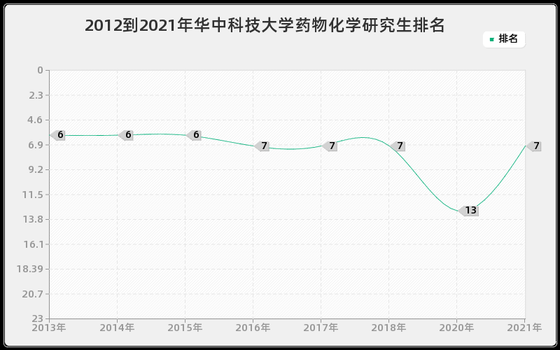 2012到2021年华中科技大学药物化学研究生排名