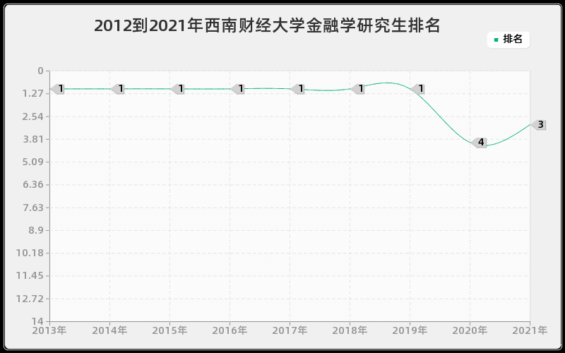 2012到2021年西南财经大学金融学研究生排名