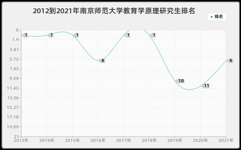 2012到2021年南京师范大学教育学原理研究生排名