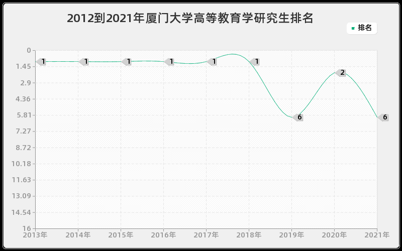 2012到2021年厦门大学高等教育学研究生排名