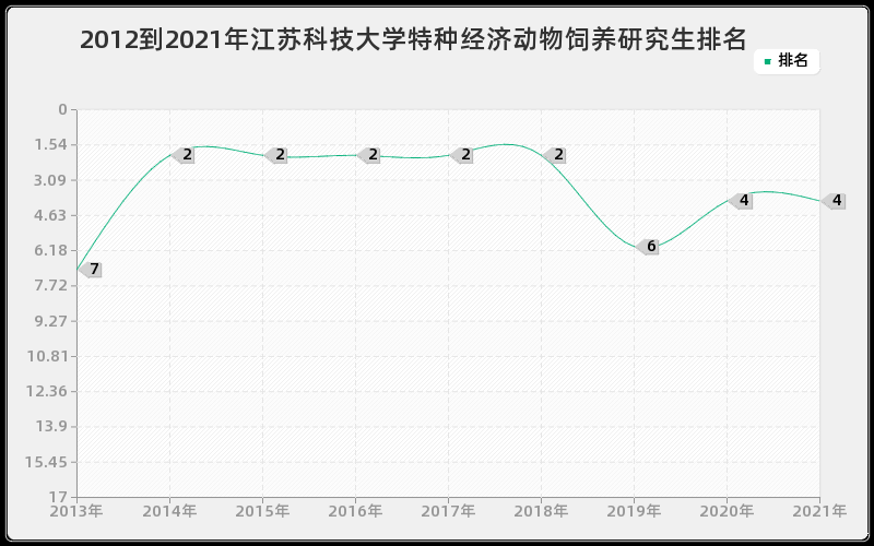 2012到2021年复旦大学神经病学研究生排名