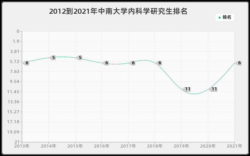 2012到2021年中南大学内科学研究生排名