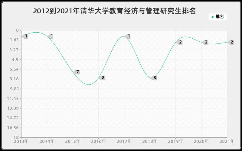 2012到2021年清华大学教育经济与管理研究生排名