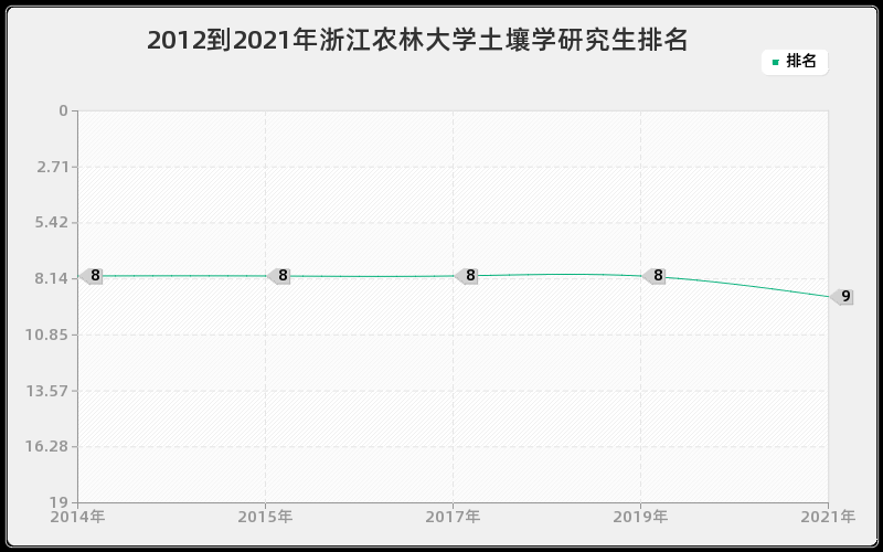 2012到2021年浙江农林大学土壤学研究生排名