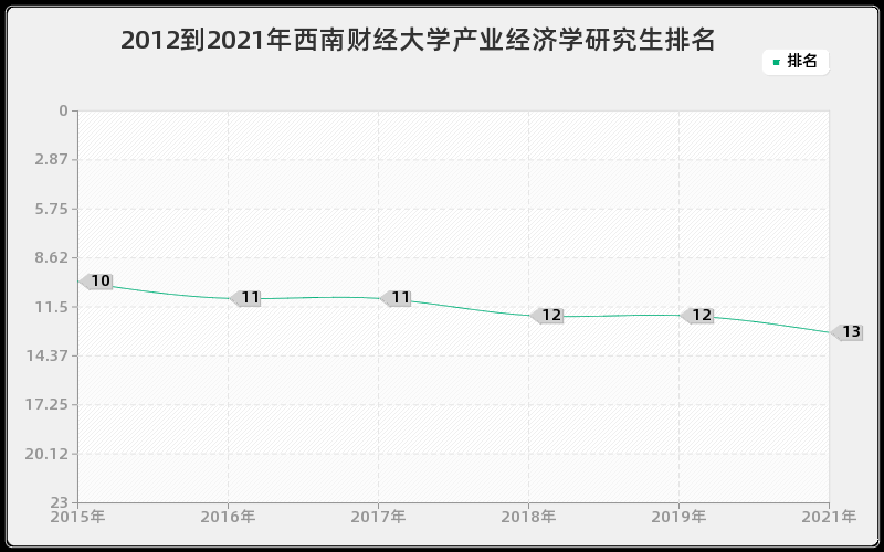 2012到2021年西南财经大学产业经济学研究生排名