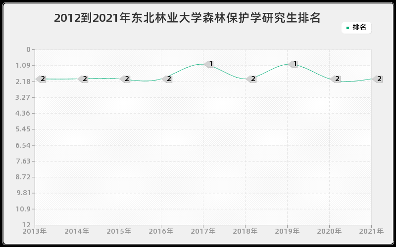 2012到2021年东北林业大学森林保护学研究生排名