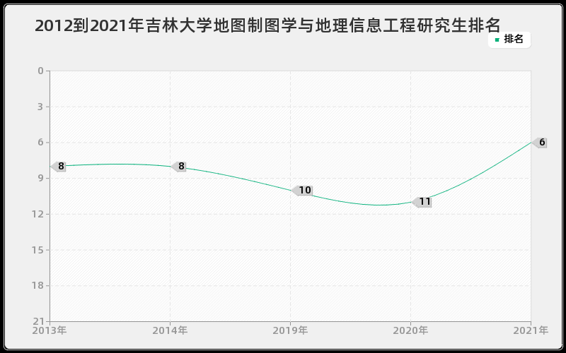 2012到2021年吉林大学地图制图学与地理信息工程研究生排名