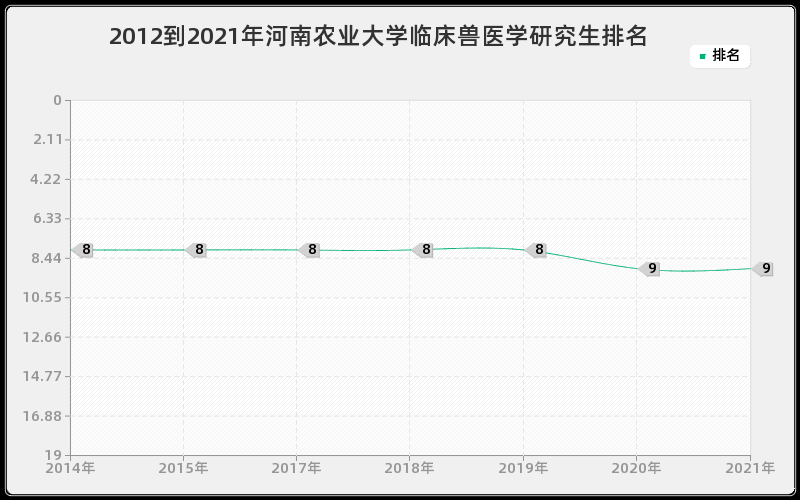 2012到2021年中山大学口腔临床医学研究生排名