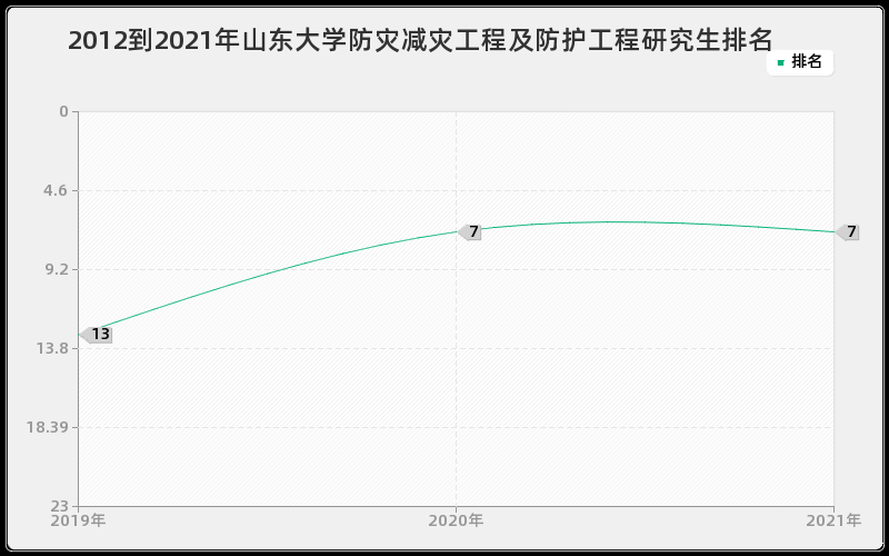 2012到2021年山东大学防灾减灾工程及防护工程研究生排名