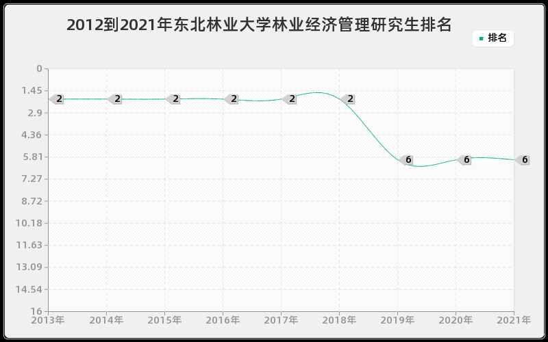 2012到2021年东北林业大学林业经济管理研究生排名