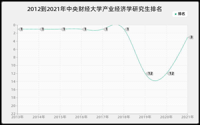 2012到2021年中央财经大学产业经济学研究生排名