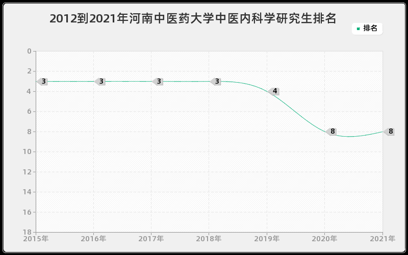 2012到2021年复旦大学免疫学研究生排名