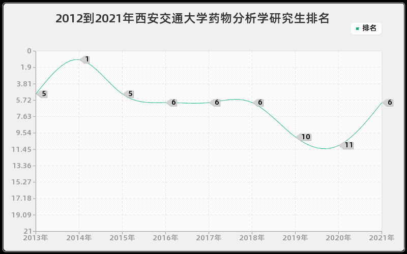 2012到2021年西安交通大学药物分析学研究生排名