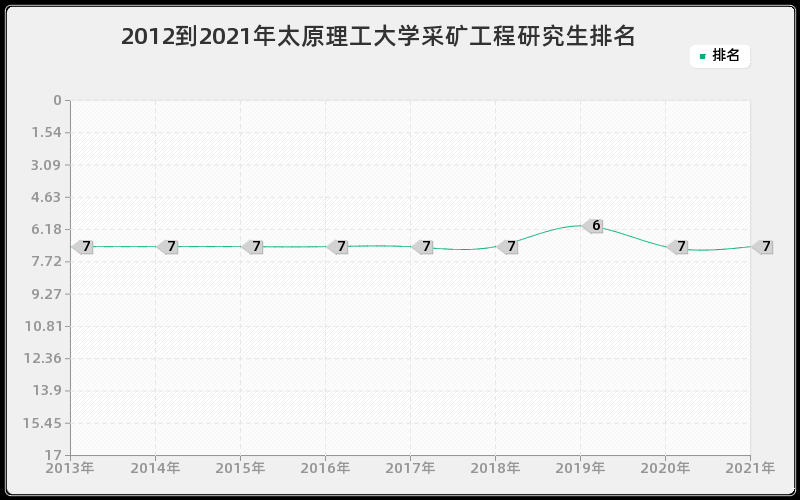 2012到2021年太原理工大学采矿工程研究生排名