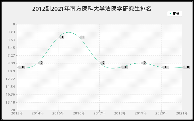 2012到2021年南方医科大学法医学研究生排名