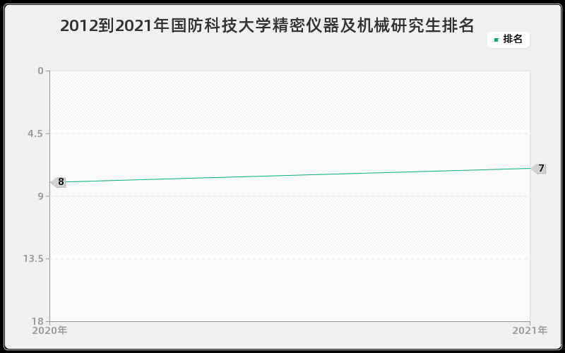 2012到2021年国防科技大学精密仪器及机械研究生排名