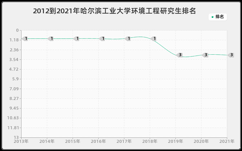 2012到2021年哈尔滨工业大学环境工程研究生排名