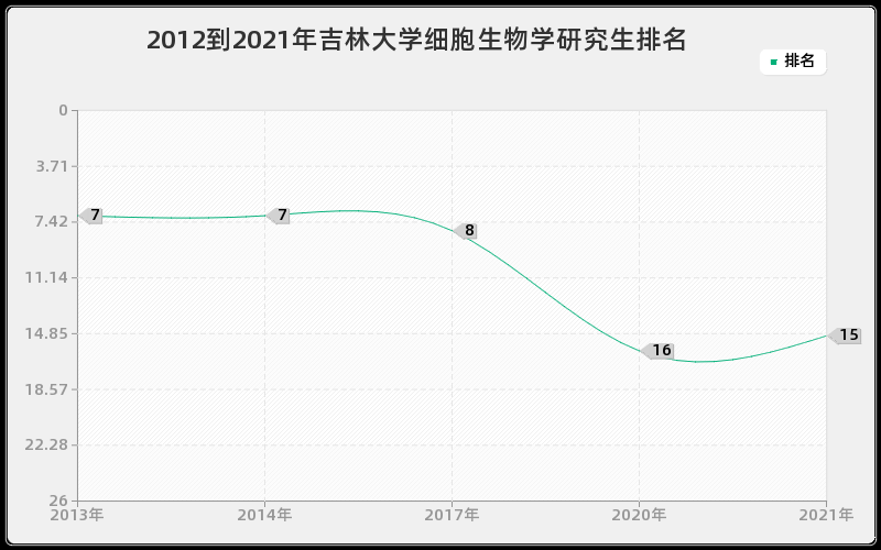 2012到2021年吉林大学细胞生物学研究生排名