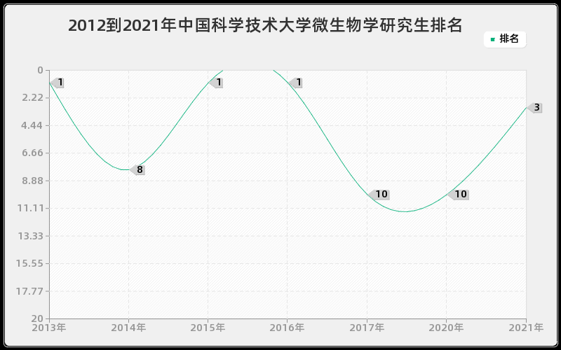 2012到2021年中国科学技术大学微生物学研究生排名