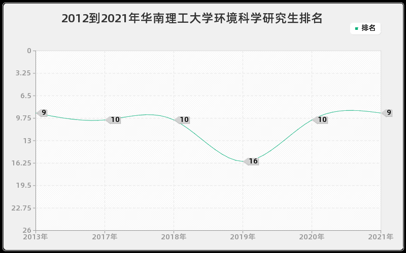 2012到2021年华南理工大学环境科学研究生排名