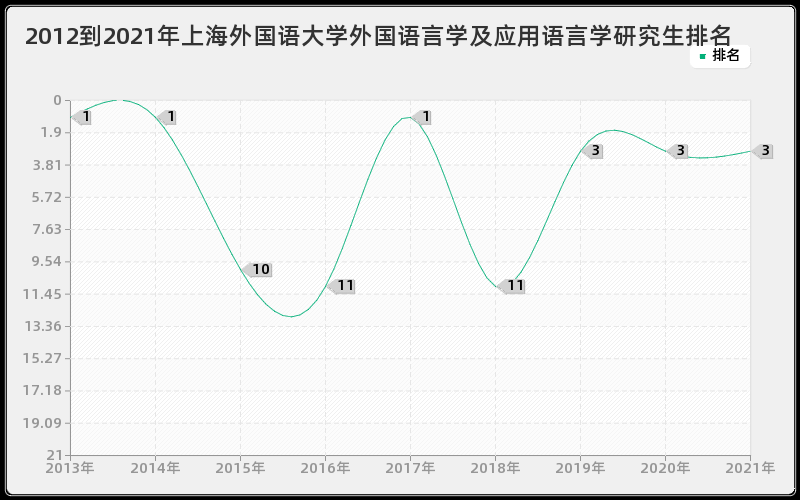 2012到2021年上海外国语大学外国语言学及应用语言学研究生排名