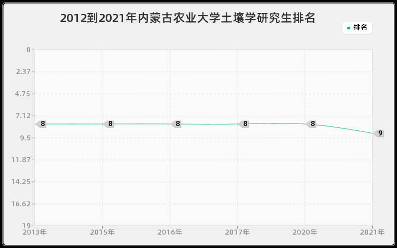 2012到2021年内蒙古农业大学土壤学研究生排名