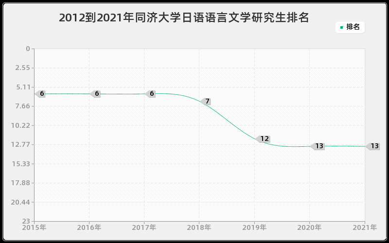 2012到2021年同济大学日语语言文学研究生排名