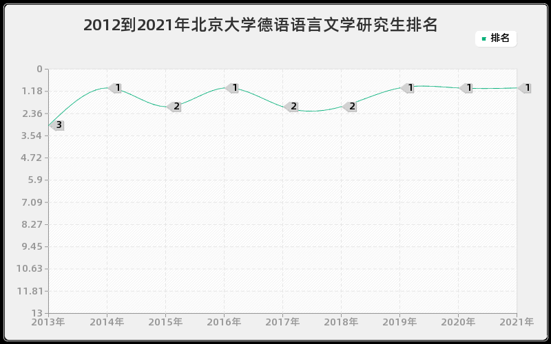 2012到2021年北京大学德语语言文学研究生排名