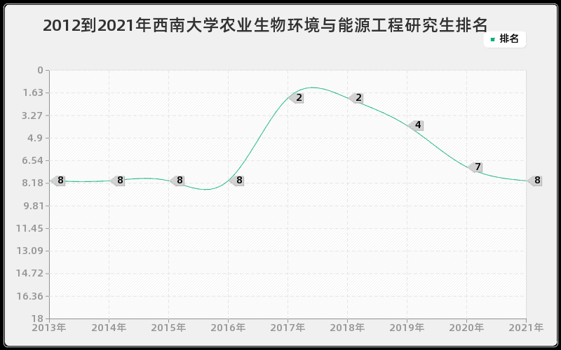 2012到2021年西南大学农业生物环境与能源工程研究生排名