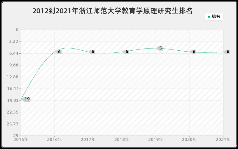 2012到2021年浙江师范大学教育学原理研究生排名