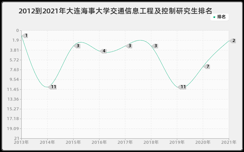 2012到2021年大连海事大学交通信息工程及控制研究生排名