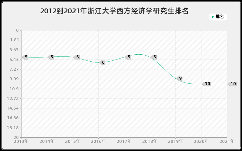 2012到2021年浙江大学西方经济学研究生排名