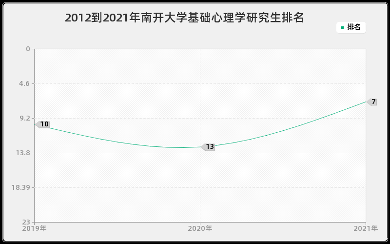 2012到2021年南开大学基础心理学研究生排名