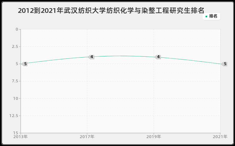 2012到2021年重庆大学宪法学与行政法学研究生排名