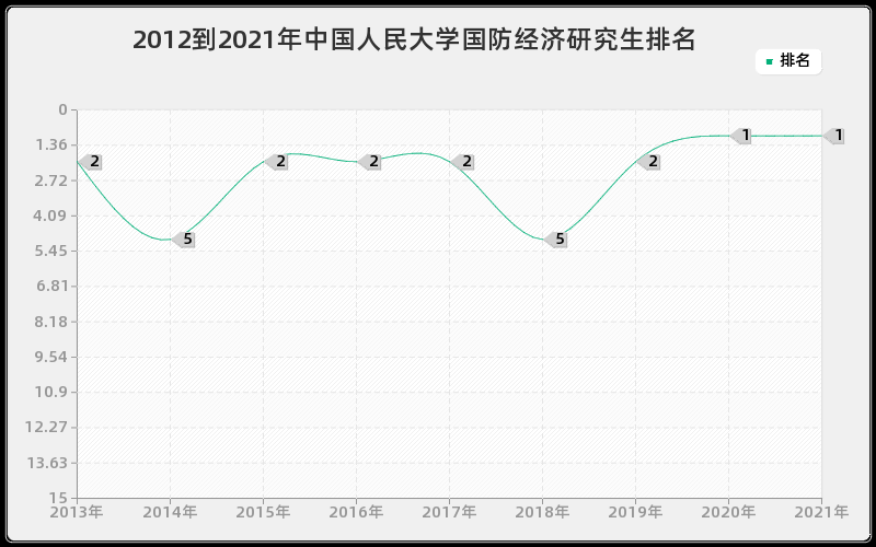 2012到2021年中国人民大学国防经济研究生排名