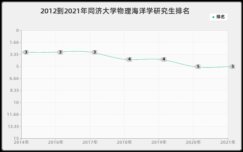 2012到2021年同济大学物理海洋学研究生排名