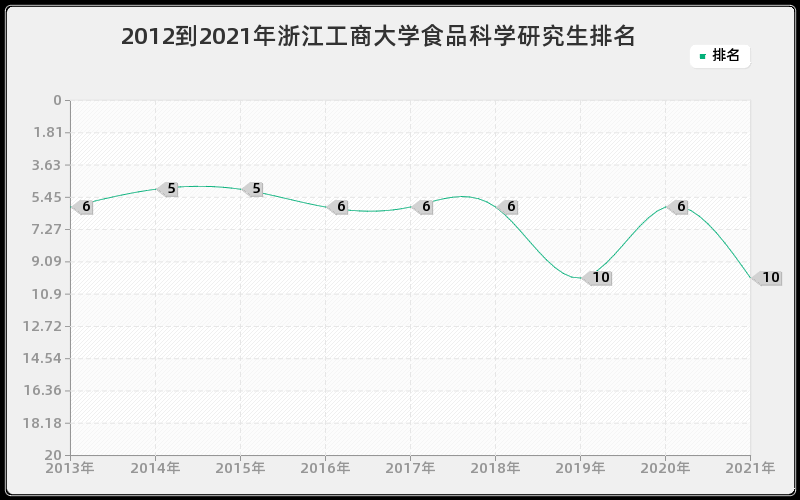 2012到2021年浙江工商大学食品科学研究生排名