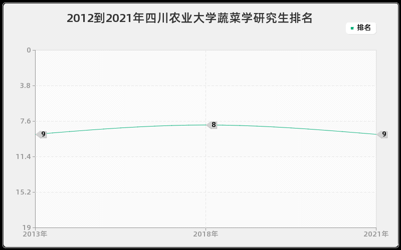 2012到2021年四川农业大学蔬菜学研究生排名