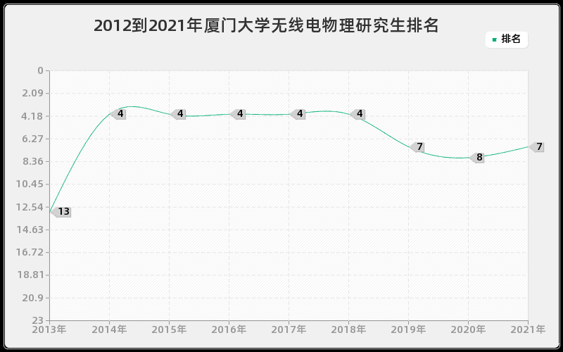 2012到2021年厦门大学无线电物理研究生排名