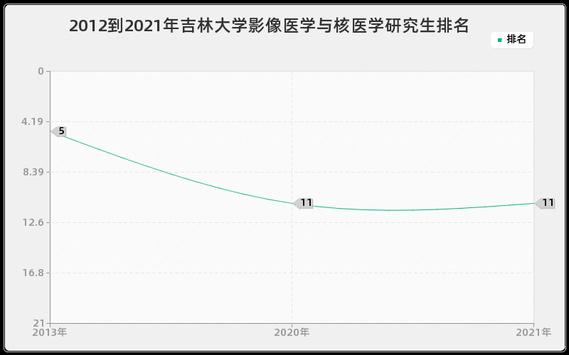 2012到2021年吉林大学影像医学与核医学研究生排名