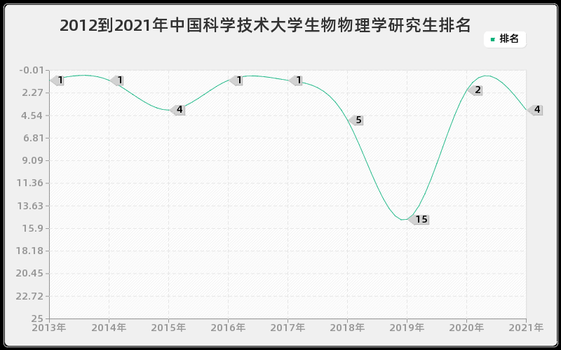 2012到2021年中国科学技术大学生物物理学研究生排名