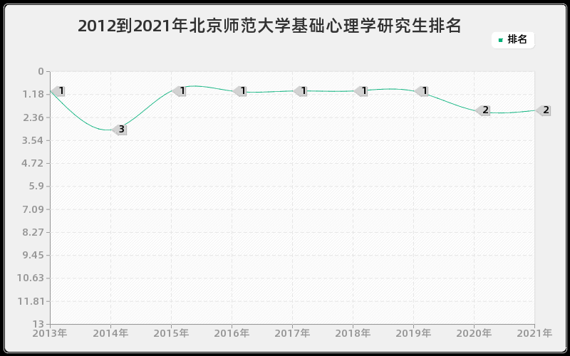 2012到2021年北京师范大学基础心理学研究生排名