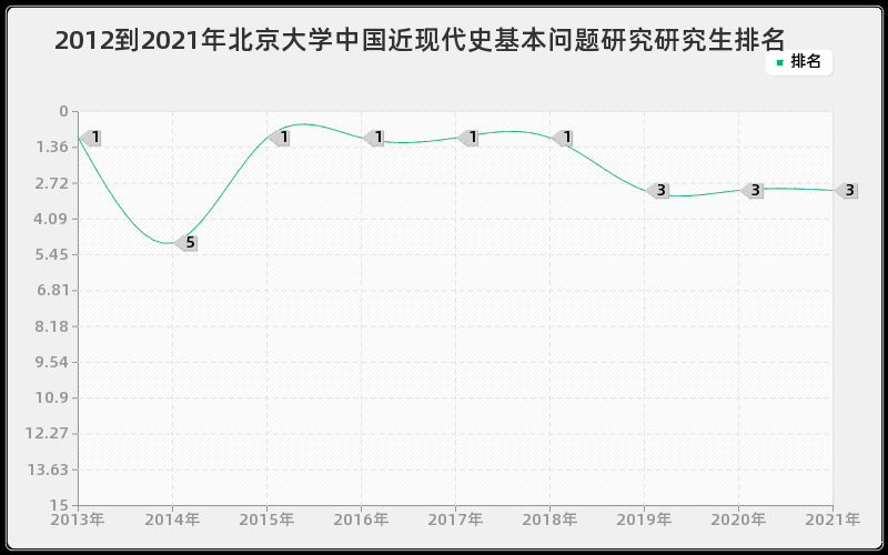 2012到2021年北京大学中国近现代史基本问题研究研究生排名